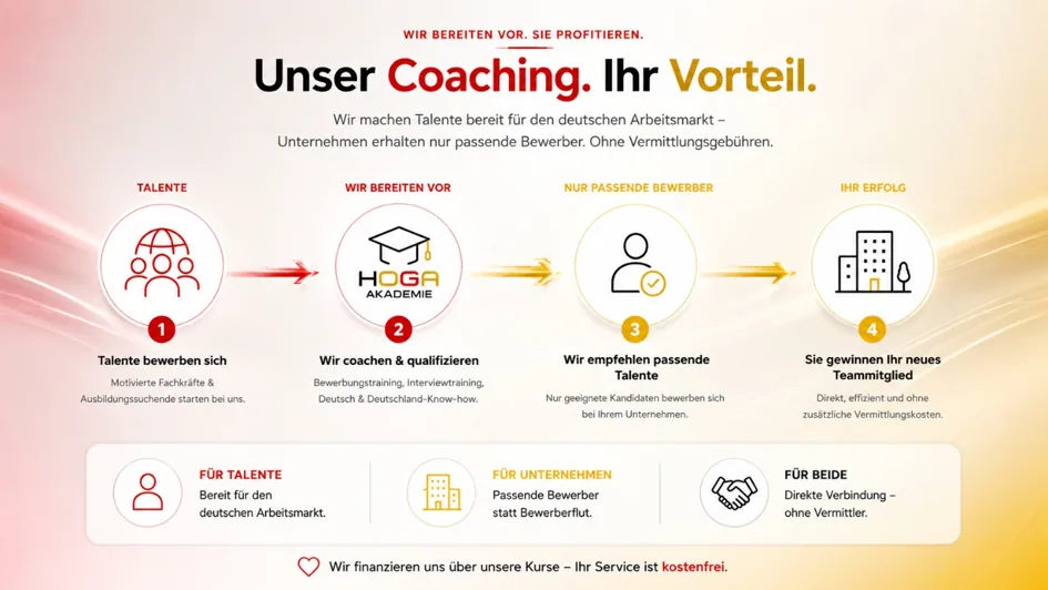 Coaching-Prozess